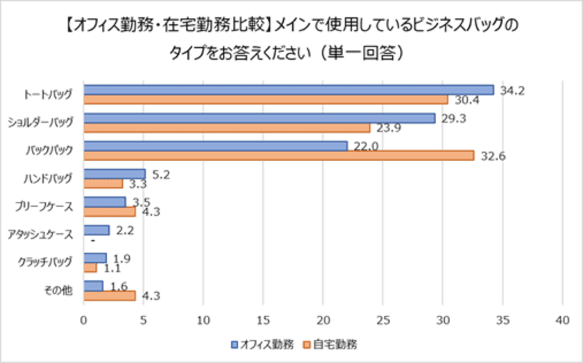 【ビジネスパーソンのバッグ事情】多様な働き方でバッグ選びも変化？
テレワーカーは“バックパック派”が最多！
使用中のビジネスバッグに不満がある人は、6割以上。
約4割がプライベートと仕事でバッグを使い分けていない！
ビジネスカジュアルが似合う芸能人
1位 綾瀬はるか　2位 北川景子　3位 長澤まさみ