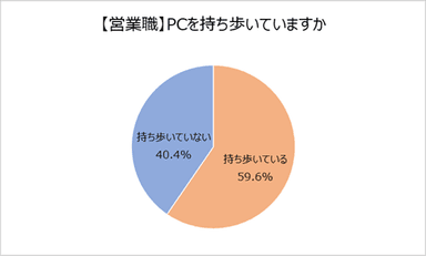 【営業職】PCを持ち歩いているか