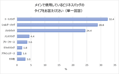 バッグのタイプ