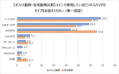 勤務形態別　バッグのタイプ