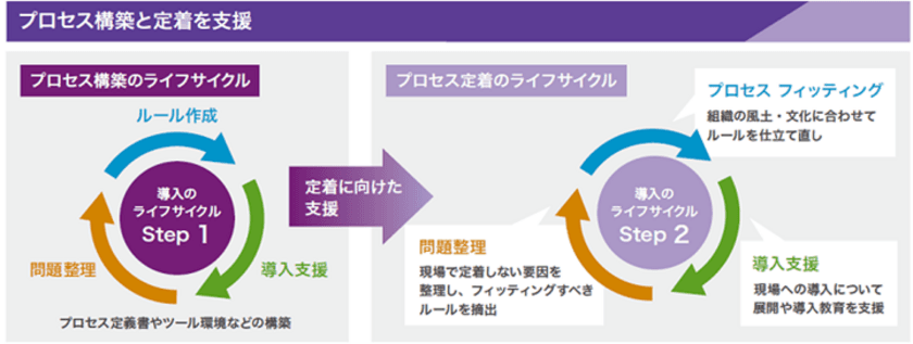 車載ソフトウェア開発のプロジェクト定着を支援する
「プロセス導入支援サービス」を7/19から提供開始　
～Automotive SPICE準拠でニーズに合わせたメニューを用意～