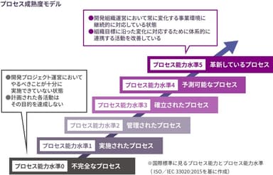 プロセス導入の成熟度モデル