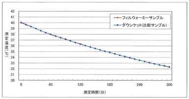 商品特長 性能グラフ