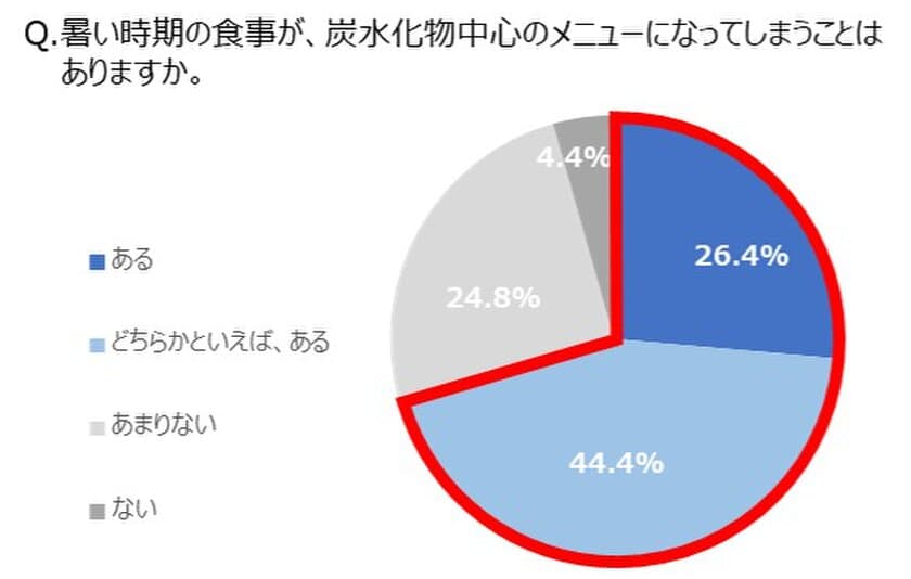 ＜500人の働くママに聞いた
【日常の食材購入と収納】に関する意識調査＞　
家族がそろう夏休み、約6割のママたちが悩む“食材のストック切れ”　
常温長期保存ができる食材が暑い夏を乗り切る秘訣