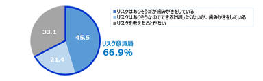 図3　昼食後に自宅以外で歯みがきをしている人の感染リスク意識(n=481)