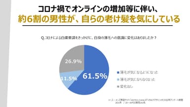 オンライン環境下での“老け髪”対策ミニ講座　講演スライド1