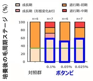 図3．「MITOL活性化成分：ボタンピエキス」による成長期の延長