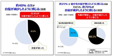 図7．ホームユーステスト結果 「MITOL活性化成分：ボタンピエキス」×「ブラックリバースペプチド1」