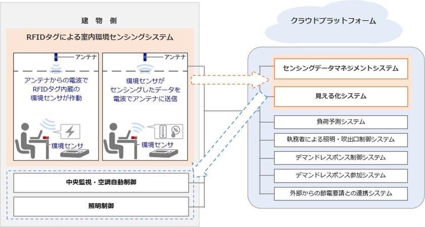 RFIDタグによる室内環境センシングシステムを開発