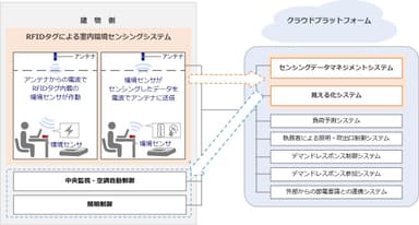 室内環境センシングシステム