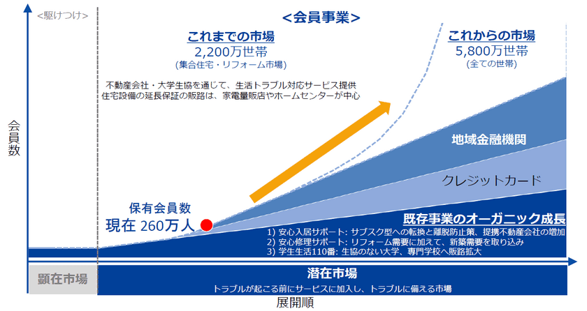 集合住宅市場で展開するJBRの看板サービス　
不動産会社様向け会員サービス 会員数100万人突破！