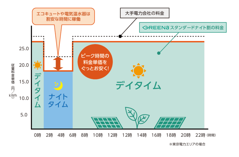 環境にやさしくピーク時の電気代を抑える時間帯別プラン
「GREENa ナイト割」を8月2日より提供開始