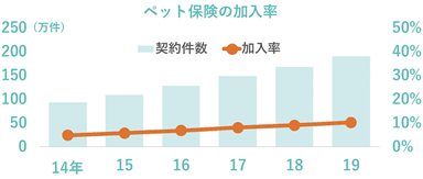 ペット保険の加入率