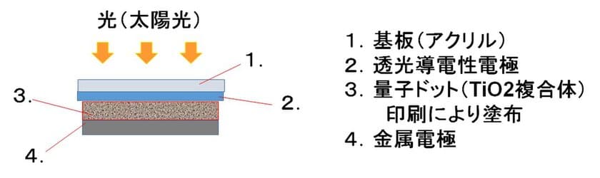 GSアライアンスが印刷方式で作成できる量子ドット太陽電池を開発