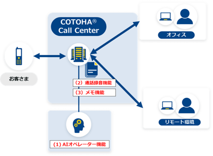 クラウドコンタクトセンターサービス「COTOHA(R) Call Center」にAIオペレーターを始めとした機能を追加