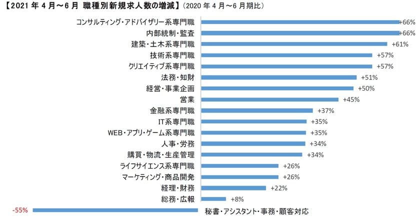 コンサルティング、内部統制・監査職の求人が昨対比で約7割増
　2021年4月～6月　ミドル・管理職・スペシャリスト採用動向