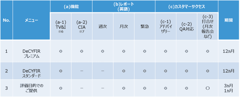 TISとCYFIRMA、脅威インテリジェンス分野で協業を開始