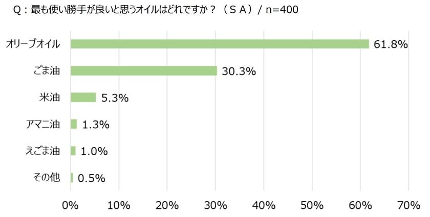 酸化条件が揃う夏場は要注意！
鮮度を活かしオリーブオイルを賢く、おいしく使い切るコツ　
～オリーブオイル健康ラボ　最新のコラムを掲載～