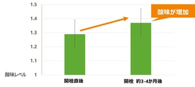 味覚試験結果1