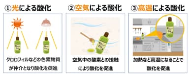 食用油の代表的な酸化条件