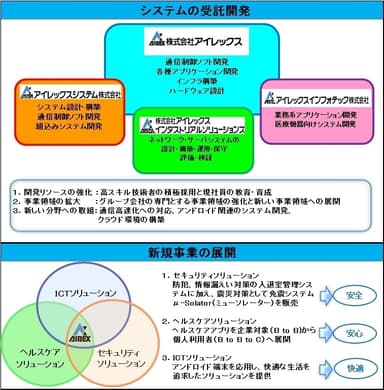 事業展開図