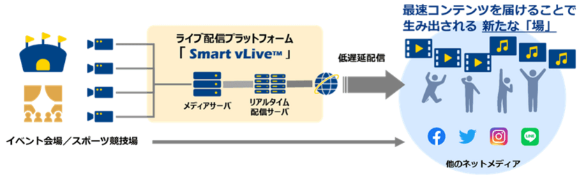 業界最高水準、1秒未満の低遅延ライブ配信を実現する5G時代のライブ配信プラットフォームサービス「Smart vLive(TM)」の提供開始