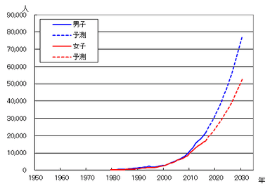 図2 誤嚥性肺炎による死亡者数の年次推移予測(出典：東京都健康安全研究センターウェブサイト)