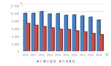 図3 不慮の窒息及び交通事故による死亡数推移(人口動態推計より岩手大学作成)