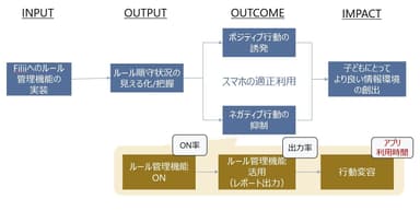 Filiiのルール管理機能に関するロジックモデル