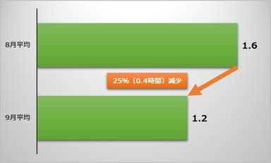 アプリの平均利用時間