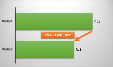 最も長い時間アプリを利用した日の利用時間の変化