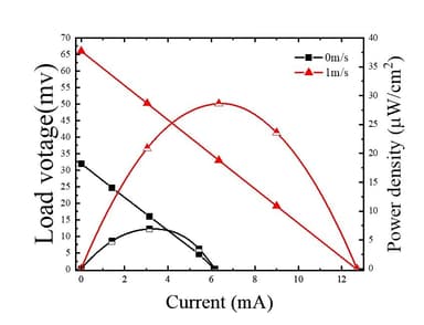 図2. 風速0m/s(静止時)と風速1m/s(通常の歩行速度)における出力電圧と出力密度