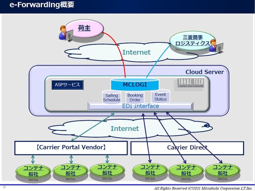 次世代船腹予約プラットフォーム「e-Forwarding」稼働開始
　- 三菱商事ロジスティクス -