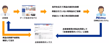 お客様対応イメージ図