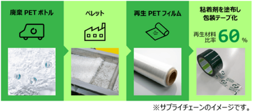 使用済PETボトルを再利用した
地球に優しい工業用粘着テープを開発　
～環境配慮型リサイクルPETテープとして導入トライアルを開始～