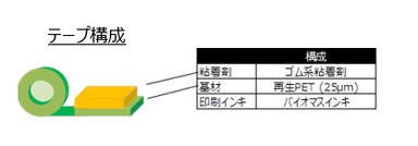 再生PETテープ構成図