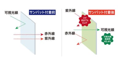 紫外線と熱をカット