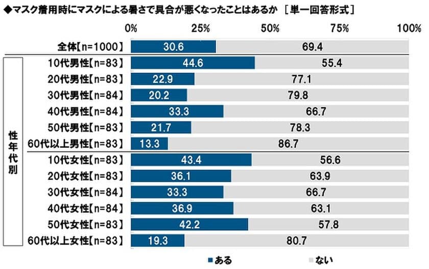 タニタ調べ　
マスク着用時にマスクによる暑さで
具合が悪くなったことがある
“マスク熱中症経験者”は3割、10代では4割半