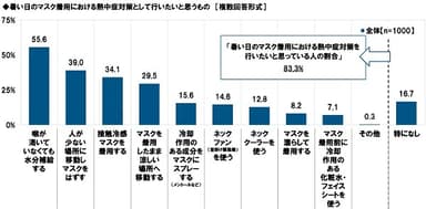 暑い日のマスク着用における熱中症対策として行いたいと思うもの