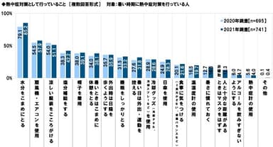 熱中症対策として行っていること