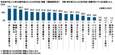 自身が正しいと考える熱中症になったときの対応・処置