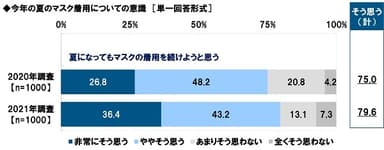 夏になってもマスクの着用を続けようと思うか