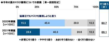 猛暑日でもマスクを着用しようと思うか