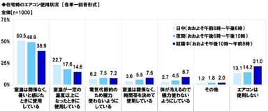 在宅時のエアコン使用状況