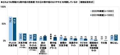 どのような情報から熱中症の危険度（その日の熱中症のなりやすさ）を判断しているか