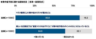 熱中症予防に関する認知状況