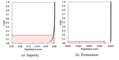 図4：特徴選択の手法(a)Impurityと(b)Permutationそれぞれから計算した脳反応モデル推定に対する設問の重要度をプロットした図。高い重要度を持つ設問から低い重要度を持つ設問まで、全体に対する設問数の割合を累積分布(CDF)で表している。(a)では設問の順番上位2割の重要度が高く推定に十分な効果があることを、(b)では上位1割のみが推定に必要であることを示している(着色部)(論文情報1&#44; Fig. 3を改変)