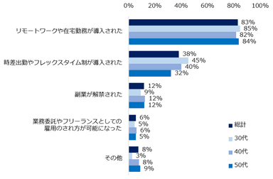 「コロナ禍をきっかけに、働き方の変化があった」と回答した方に伺います。どんな変化がありましたか？ （複数回答可）