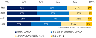 「コロナ禍をきっかけとした働き方の変化がなかった」と回答した方に伺います。現在の働き方・雇用のされ方についての満足度を教えてください。