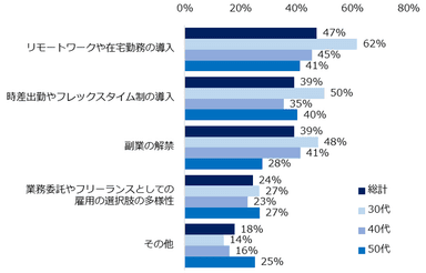 現在の働き方・雇用のされ方に「どちらかというと満足していない」「満足していない」と回答した方に伺います。どのような変化を期待しますか？ （複数回答可）